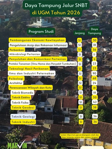 Daya Tampung Jalur SNBT UGM Tahun 2026 Resmi Dirilis