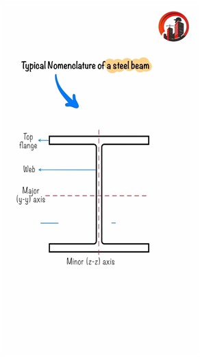 Details of steel beams. #shorts #shortsfeed