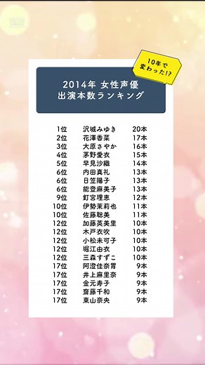 声優 出演本数 ランキング2024