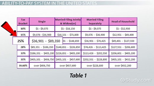 Ability-to-Pay Principle of Taxation | Benefits & Criticisms