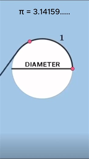 El número π explicado: la constante que une todos los círculos. ¿Sabías que π es un número irracional que representa la proporción entre la circunferencia de un círculo y su diámetro? Su valor aproximado es 3.14159, pero sus decimales continúan infinitamente sin repetirse. Esta constante universal es la misma para cualquier círculo, desde el más pequeño hasta el más grande. Un dato fascinante que muestra la belleza de las matemáticas. 🔖 HASHTAGS #Matemáticas #NúmeroPi #Curiosidades #Ciencia #Da