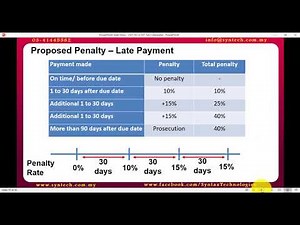 Bryan Cheong SST 02与 SST税务代码教学