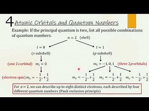 26. Atomic Orbitals and Quantum Numbers
