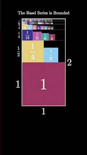 Bounding the Basel Problem Series (visual proof)