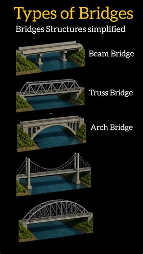 Types of Bridges Explained in 30 Seconds | Civil Engineering Basics 🚧