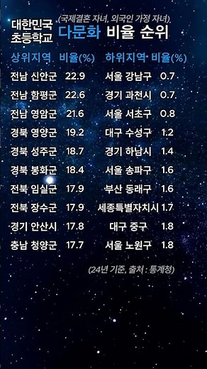 초등학교 다문화 비율 순위 #다문화가정 #초등학교