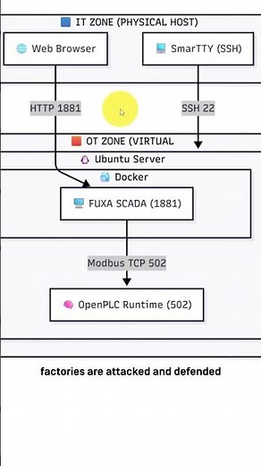Build a Real ICS Cybersecurity Lab