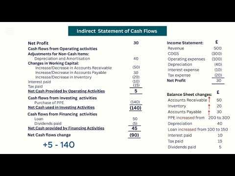 Cash Flow Statement ।। IAS-7-Statement of Cash Flow
