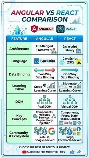 React vs Angular #angular #react #coding #viral #javascript #programming #trending