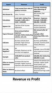 Revenue vs Profit – Know the Difference! Many confuse revenue with...