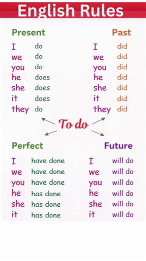 Verb “DO” in All Tenses | Easy English Grammar Guide