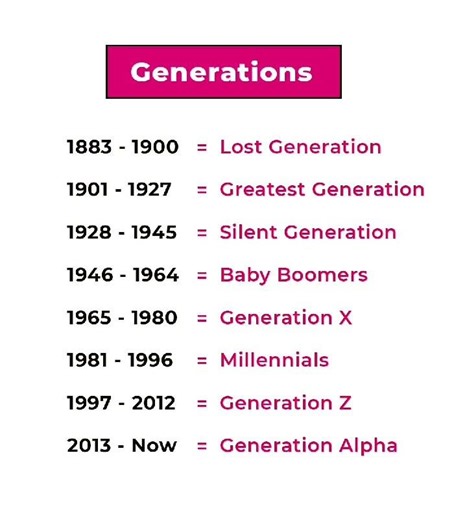 What Generation Are You? | A Timeline of Generations":