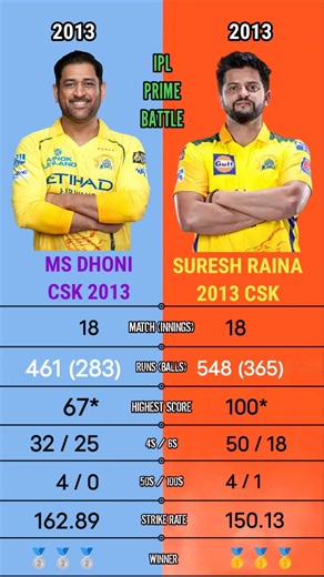 Ms Dhoni 2013 vs Suresh Raina 2013 Prime IPL Battle #sureshraina #msdhoni #csk #ipl2013 #ipl #ipl19