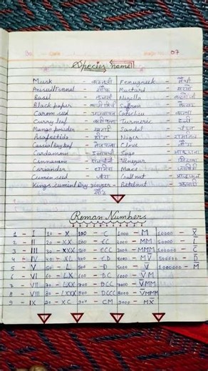 Spices name and roman number #spices #gk #romannumeral