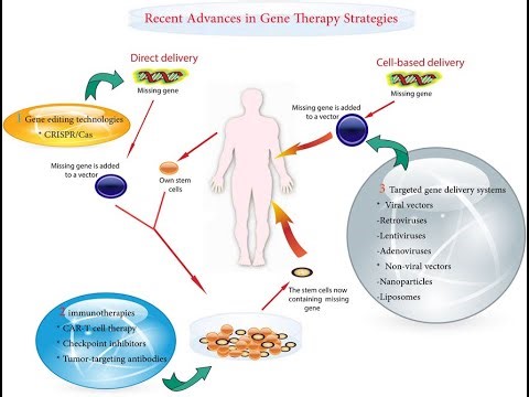 Learning objectives and course outline For Gene Therapy