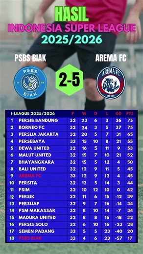 PSBS Biak vs Arema FC 2-5 🔥 Arema FC Menggila di Indonesia Super League!