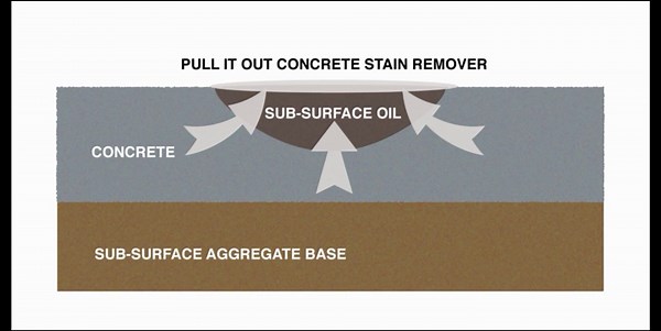 CHOMP! Concrete Oil Stain Remover: Pull It Out Removes and Cleans Oils, Greases from Garage Floors & Driveways 32 Fl Oz