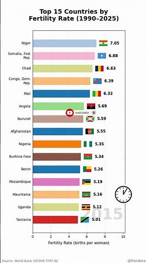Top 15 Countries by Fertility Rate (1990–2025) | Global Population Growth Trends #shortvideo #shrots