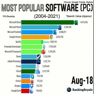 Most Popular Software mostly in PC/Desktop by approximate search value from 2004 to 2021 March. The approximate value from Google trends formed this animated history of software in PC | RankingRoyals