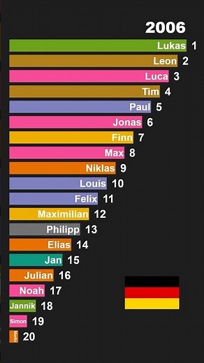 Top german Baby Boy Names 2005 2009 🇩🇪 | Fast Historical Ranking