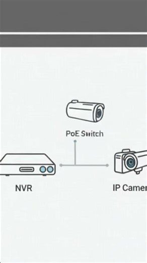 NVR with ip camera and internet connectivity #dvr #cctv #ipcamera