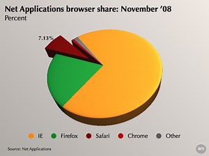 Safari and Mac market share up in November '08