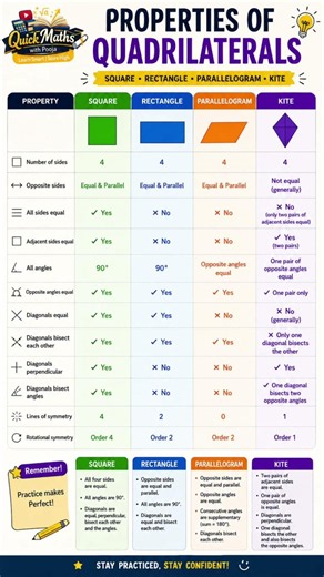 Properties of Quadrilaterals in One Shot | Square, Rectangle, Parallelogram & Kite