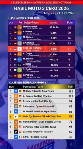 2026 CZECH MOTO3 RACE RESULTS - VEDA EGA PRATAMA'S 2026 MOTO3 STANDINGS