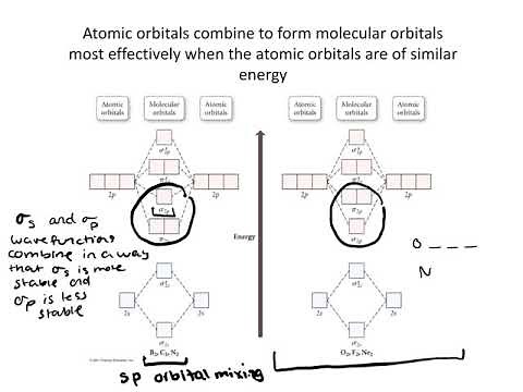 Molecular Orbital Theory and sp Orbital Mixing