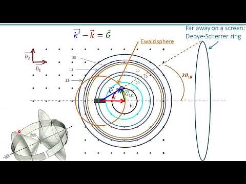 Powder diffraction in 2D - 2nd approach - Ewald sphere; Debye-scherrer rings