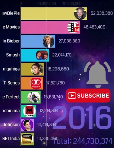 Who is the King of YouTube? Most Subscribed Channels Evolution (1990-2026) #barchartrace