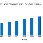 Manufacturing of Propylene Oxide - Niir Project Consultancy Services
