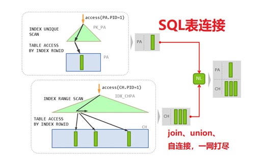 （中级）漫谈SQL表连接机制和方法及PG和Oracle的不同