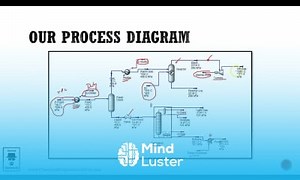 Mind Luster - Learn Our Chemical Process HYSYS Simulation Lec 008