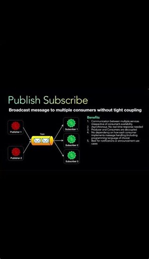 Publish Subscribe Messaging Pattern #viral #systemdesign #ai