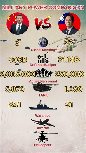 China Vs Taiwan - Military Power Comparison 2026 #wmp #china #taiwan #military