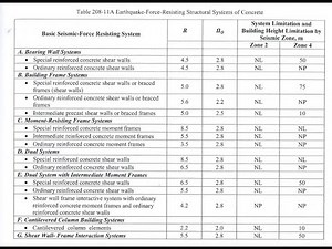 Response Modification Factor (R) - NSCP 2015