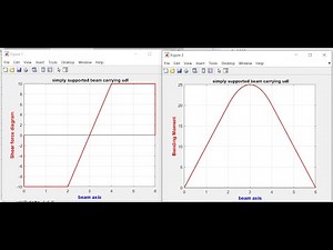 Matlab code for Simply Supported Beam carrying uniformly distributed load (Analytical Solution)