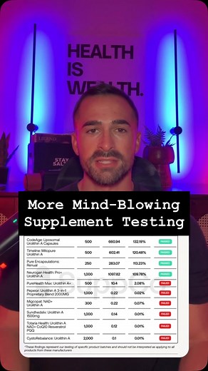 SuppCo is back with another report, this time on Urolithin A supplements. 6 out of 10 brands failed independent testing - most had little to no active ingredient. Products that passed averaged $98, while failed products averaged $31. After exposing creatine gummies and other supplement categories, @joinsuppco continues to reveal the truth about what’s actually in your supplements. Comment “Report” and I’ll send you the full report directly from SuppCo about which product they tested! #Supplement