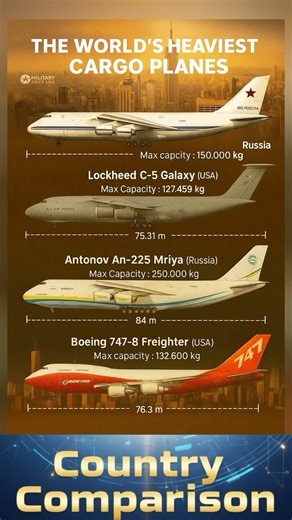 The World’s Heaviest Cargo Aircraft Ever Built | Payload Comparison