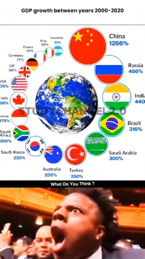 INFORMATION on Instagram: "🌍 Global GDP Growth Comparison (2000–2020) | Who Grew the Fastest? This visual shows how major world economies performed between 2000 and 2020 based on GDP growth percentages. From China’s massive expansion to the steady growth of developed nations, this comparison highlights the changing balance of global economic power. Watch till the end and share your thoughts in the comments! #GDPGrowth #GlobalEconomy #WorldEconomy #EconomicGrowth #ChinaGDP #IndiaGrowth #U