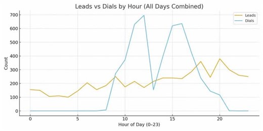 Matthew Boon on Instagram: "This graph is something that I have thought but until recenlty couldnt prove. This is the new lead creation timestamps of a business by hours over a few months of lead flow. compared to the distribution of dilaing volume by hour. About a year ago HUBSPOT released a study they did with MIT and it was super clear, if you have a sub 5 min speed to lead then you are 100X more likely to sell that prospect. 100X!!! thats a wild number. The roserting of your outbound people