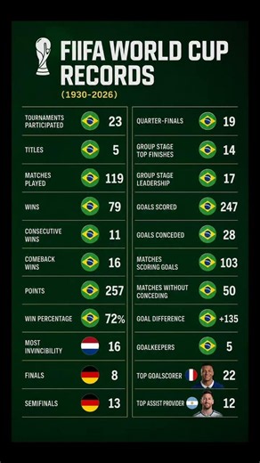 FIFA World Cup Records 1930–2026 🤯 Brazil Dominates! | World Cup Stats You Didn't Know