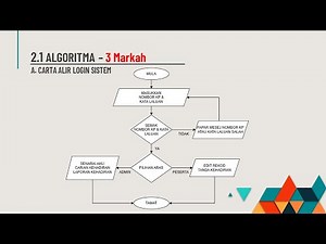 Carta Alir Hadir 1 -3 Markah sahaja