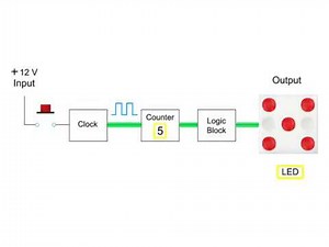 Digital Systems, Logic Blocks, and Counters | Digital Circuits & Systems /12