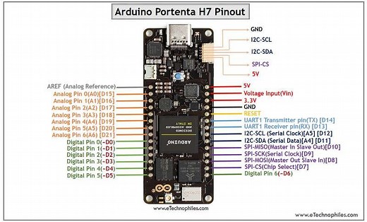 Arduino Portenta H7 Introduction: Pinout, Board layout, Specs & programming