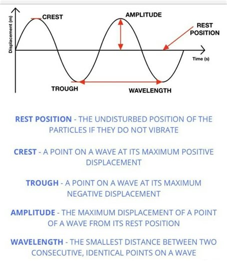 Wave Properties 📚📖 1. Amplitude (A): Maximum displacement, measured in meters (m), determines intensity. 2. Wavelength (λ): Distance between identical points, measured in meters (m), affects frequency and speed. 3. Frequency (f): Oscillations per second, measured in Hertz (Hz), determines pitch or color. 4. Speed (v): Propagation rate, measured in m/s, given by v = fλ. 5. Period (T): Time for one oscillation, measured in seconds (s), given by T = 1/f. 6. Phase: Position in wave cycle, affects 