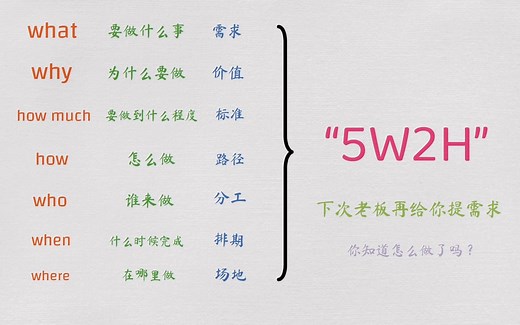 一分钟了解5W2H模型