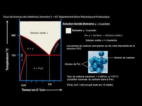 [SdM] Semester 2 Course: Binary Diagram of Iron and Carbon in the Steel Zone