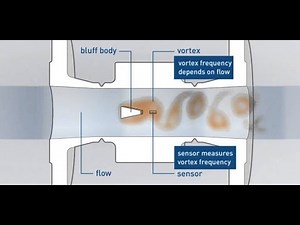 How Vortex Flow works? flow Measuring Principle